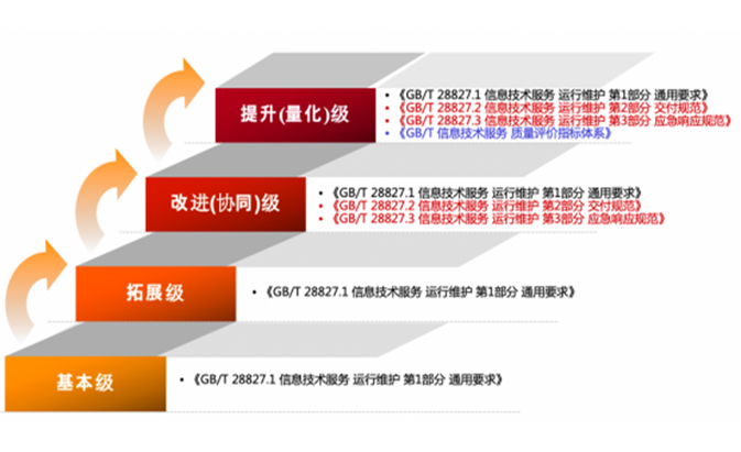 ITSS運維服務能力成熟度模型認證咨詢