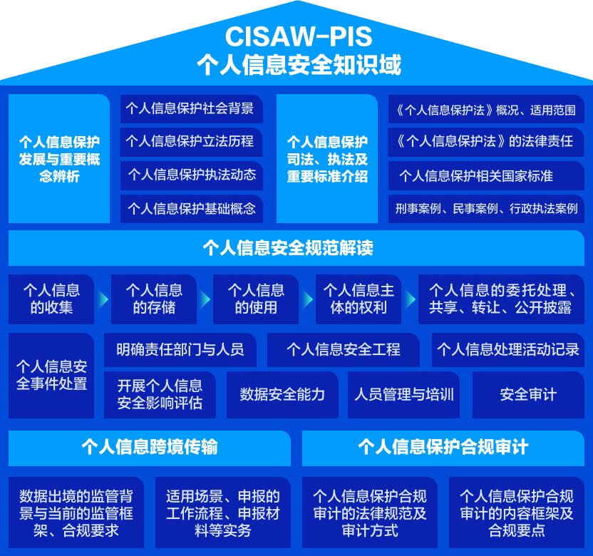 CISAW-PIS個(gè)人信息安全方向認(rèn)證培訓(xùn)