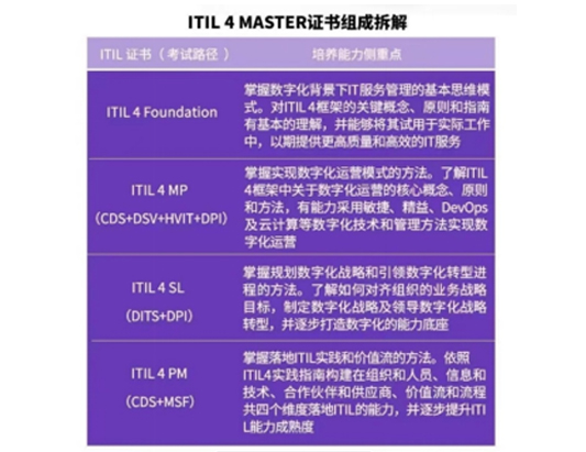 ITIL 4 Foundation課程培訓