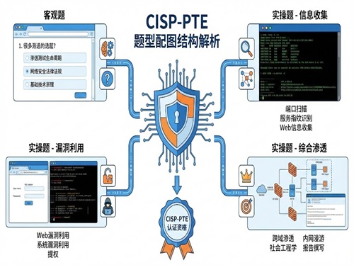 2026年cisp-pte考試題型深度解析！